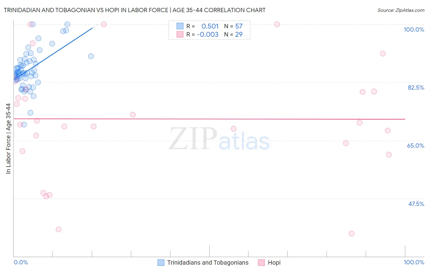 Trinidadian and Tobagonian vs Hopi In Labor Force | Age 35-44