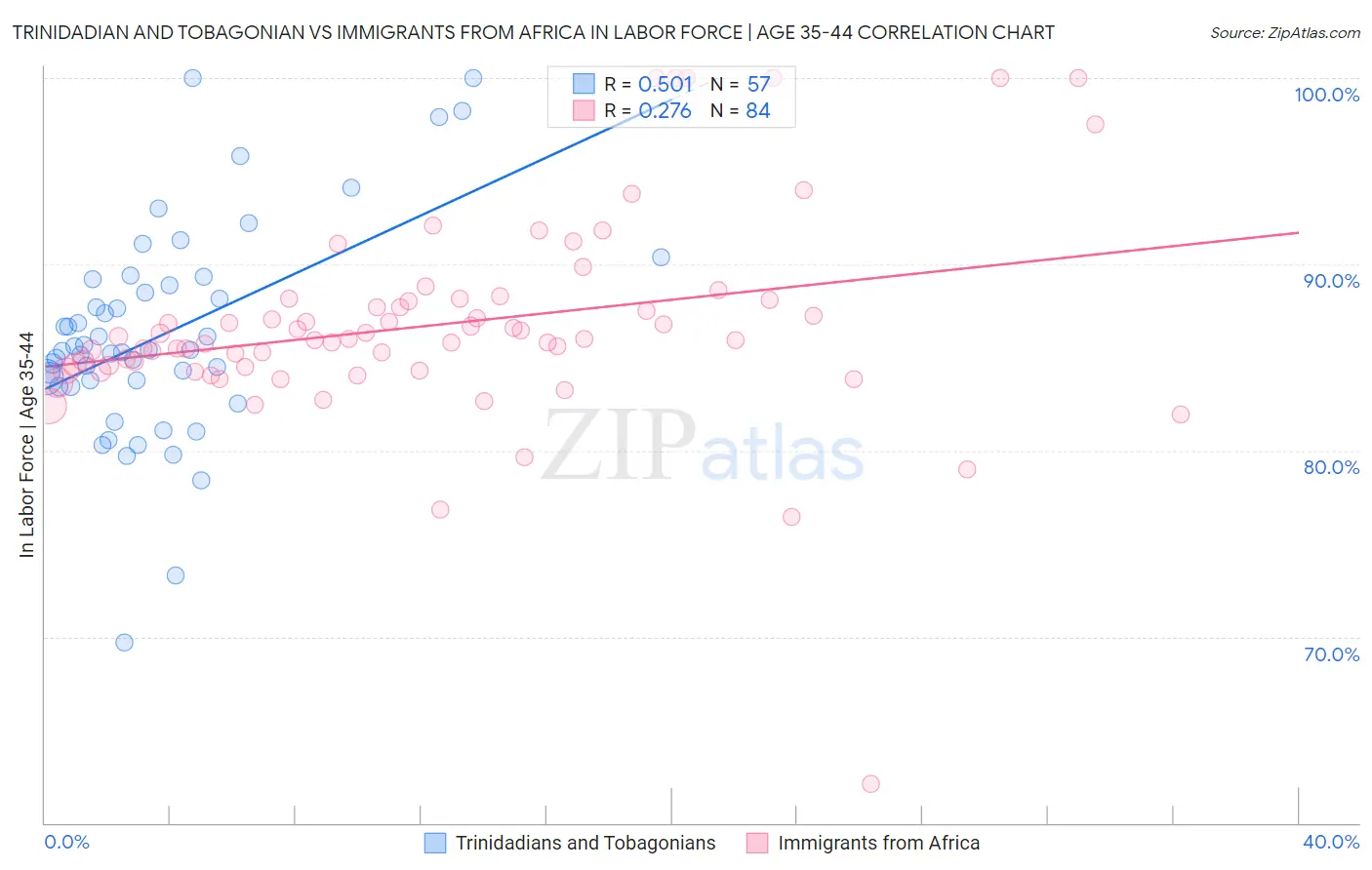 Trinidadian and Tobagonian vs Immigrants from Africa In Labor Force | Age 35-44