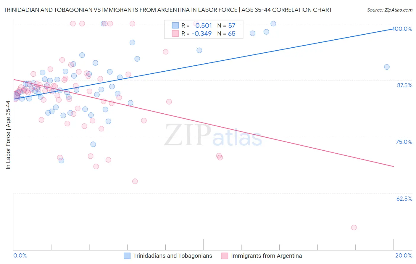 Trinidadian and Tobagonian vs Immigrants from Argentina In Labor Force | Age 35-44