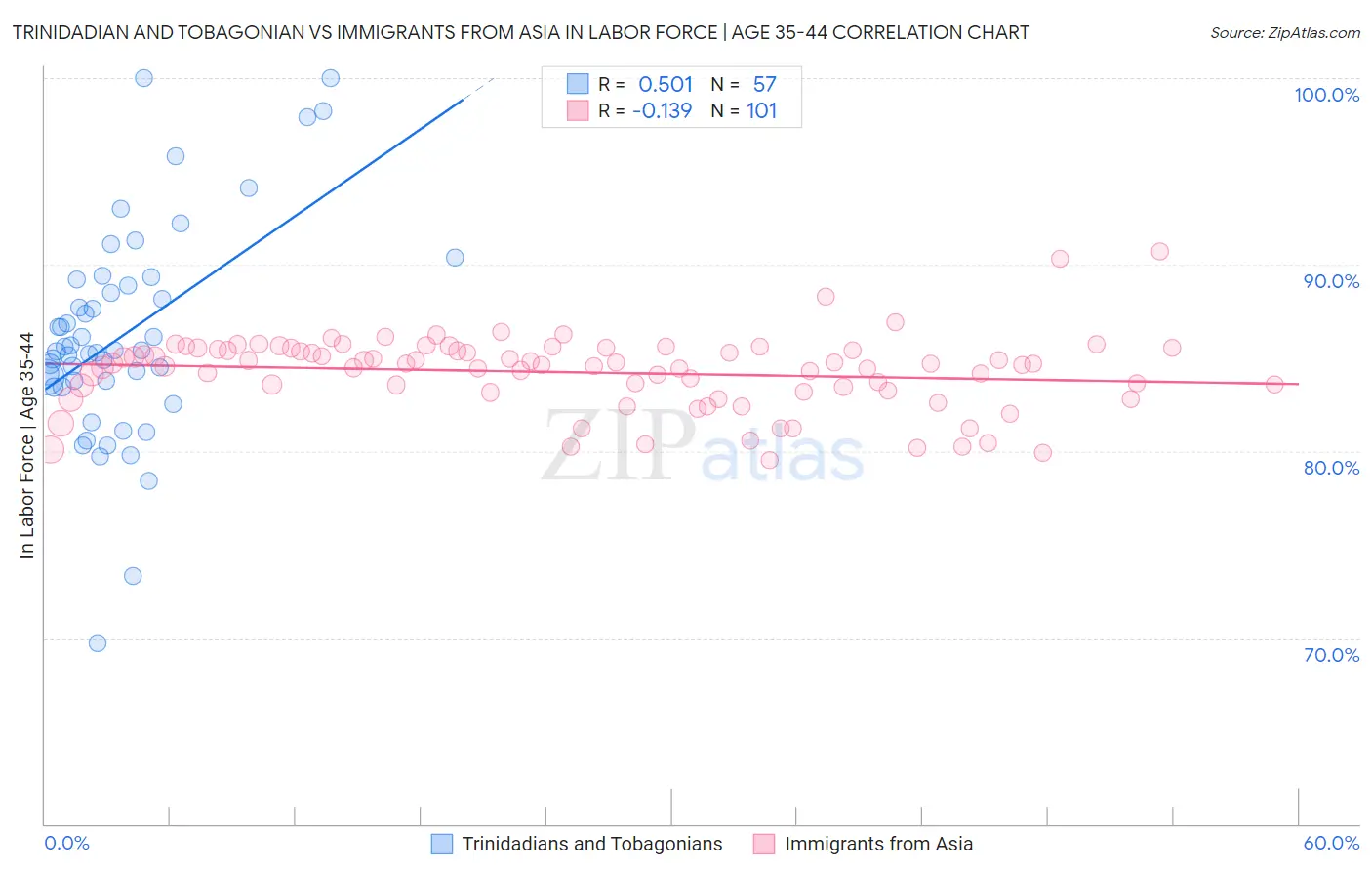 Trinidadian and Tobagonian vs Immigrants from Asia In Labor Force | Age 35-44