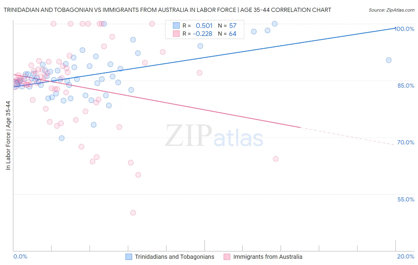 Trinidadian and Tobagonian vs Immigrants from Australia In Labor Force | Age 35-44