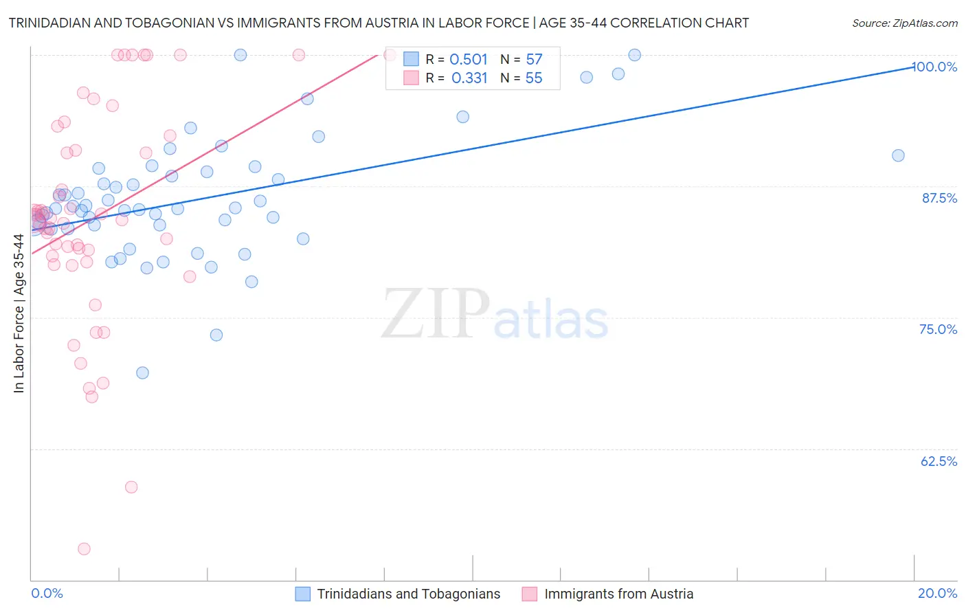 Trinidadian and Tobagonian vs Immigrants from Austria In Labor Force | Age 35-44