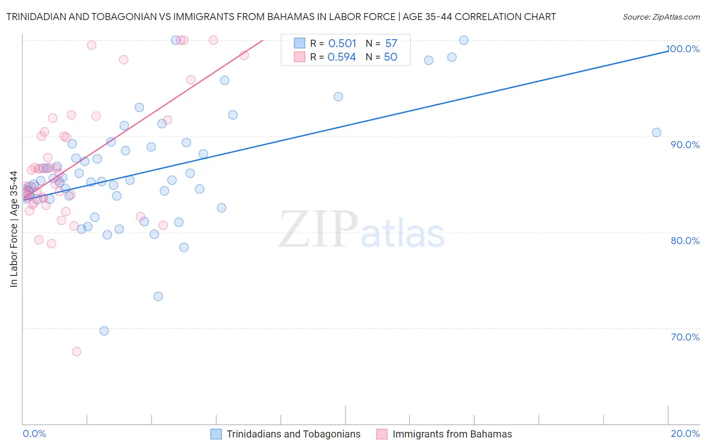 Trinidadian and Tobagonian vs Immigrants from Bahamas In Labor Force | Age 35-44