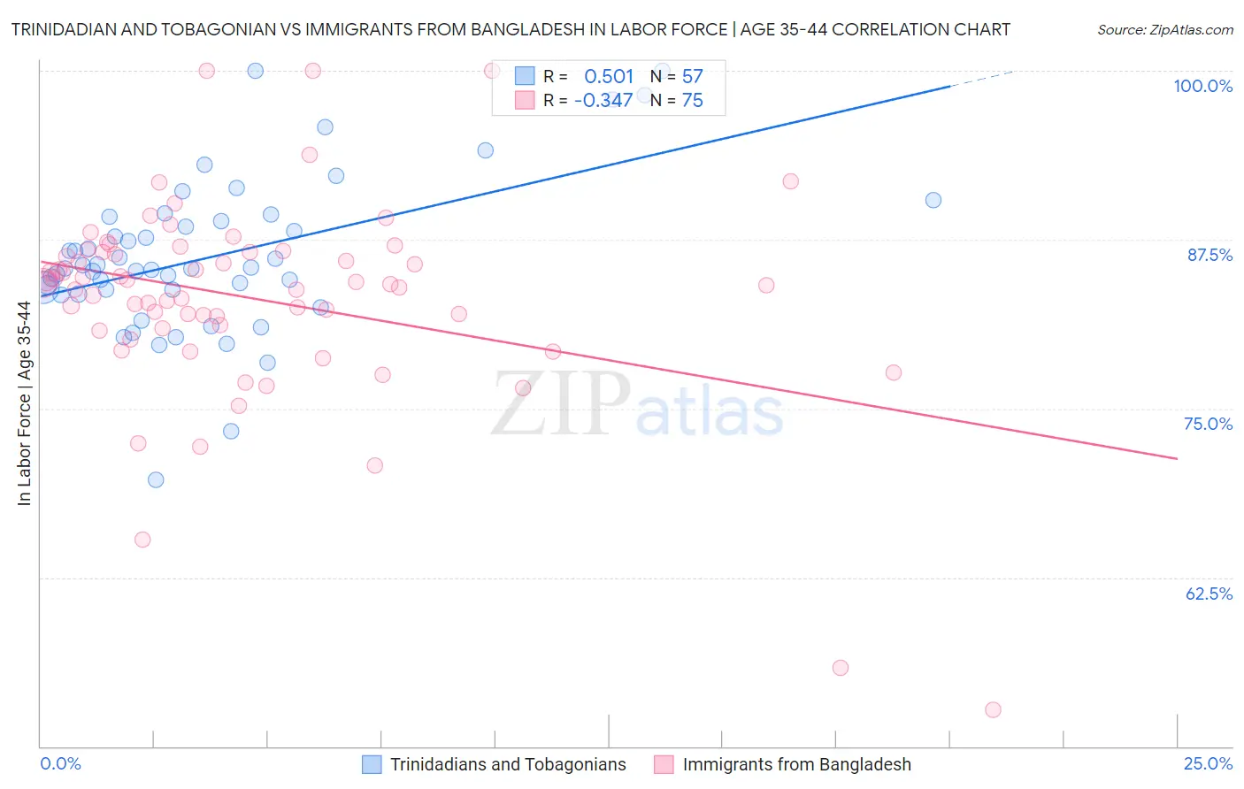 Trinidadian and Tobagonian vs Immigrants from Bangladesh In Labor Force | Age 35-44