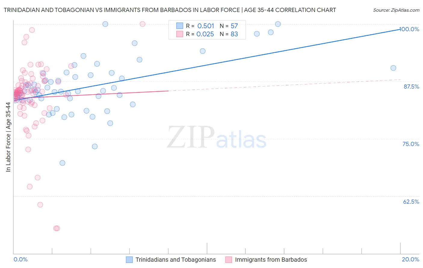 Trinidadian and Tobagonian vs Immigrants from Barbados In Labor Force | Age 35-44