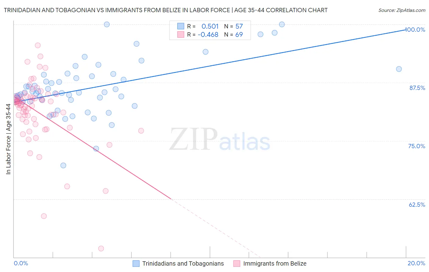 Trinidadian and Tobagonian vs Immigrants from Belize In Labor Force | Age 35-44