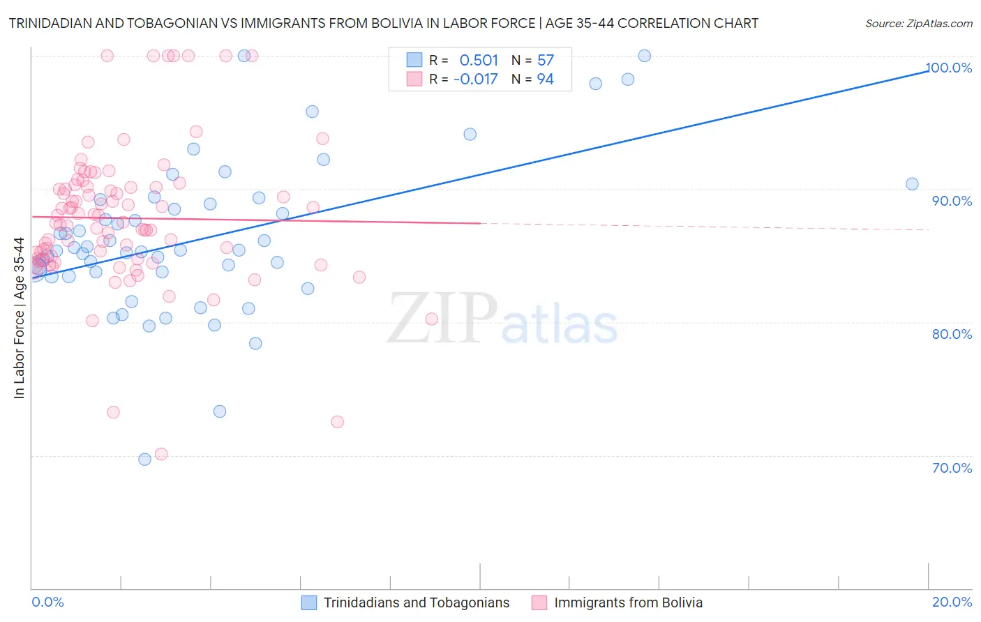 Trinidadian and Tobagonian vs Immigrants from Bolivia In Labor Force | Age 35-44