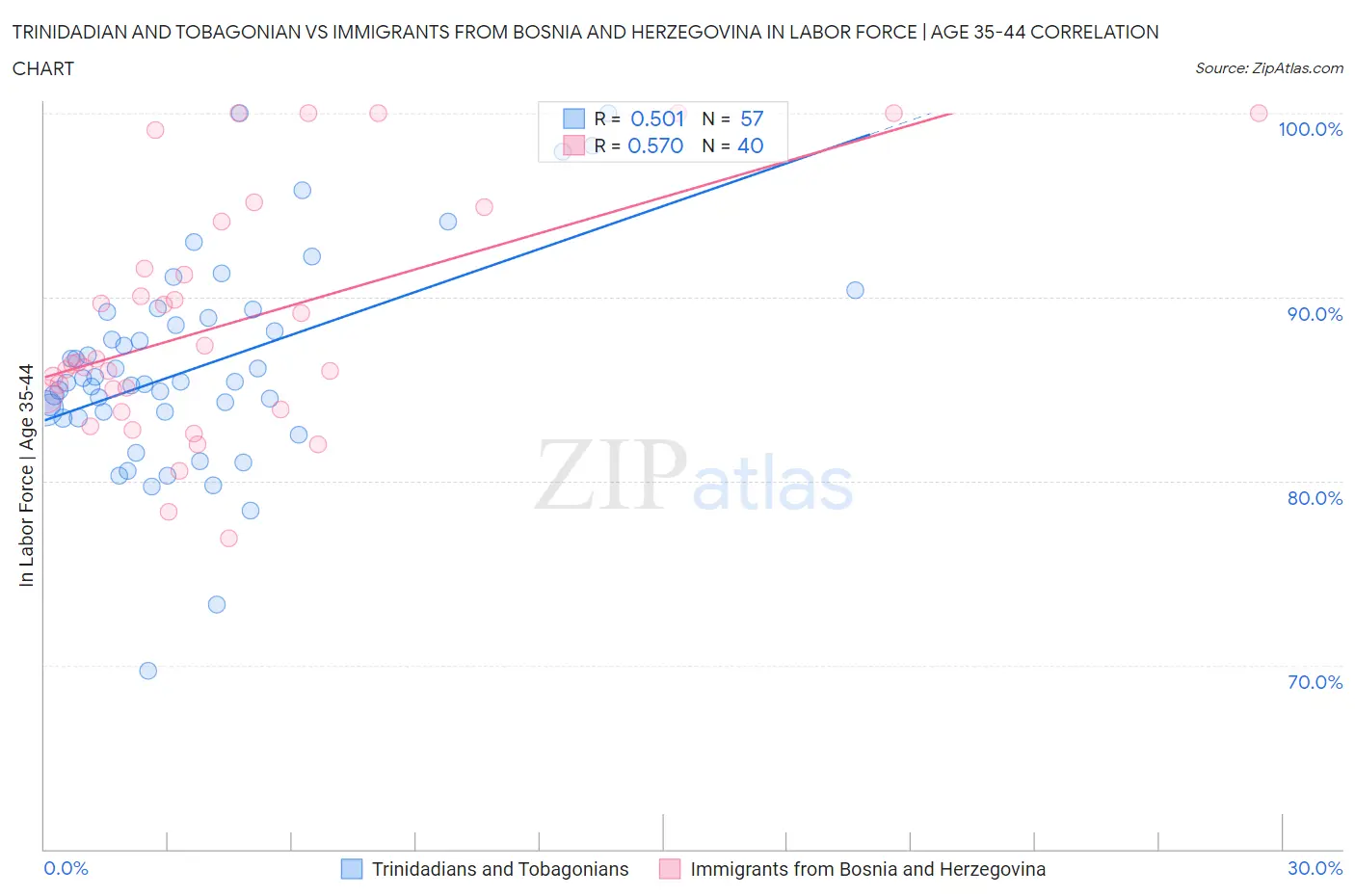 Trinidadian and Tobagonian vs Immigrants from Bosnia and Herzegovina In Labor Force | Age 35-44