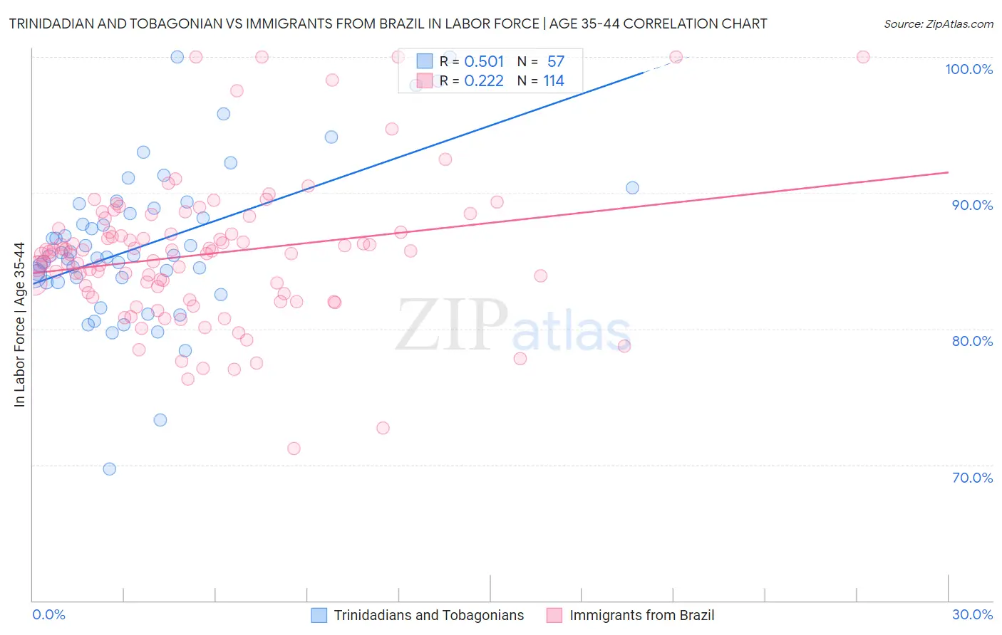 Trinidadian and Tobagonian vs Immigrants from Brazil In Labor Force | Age 35-44