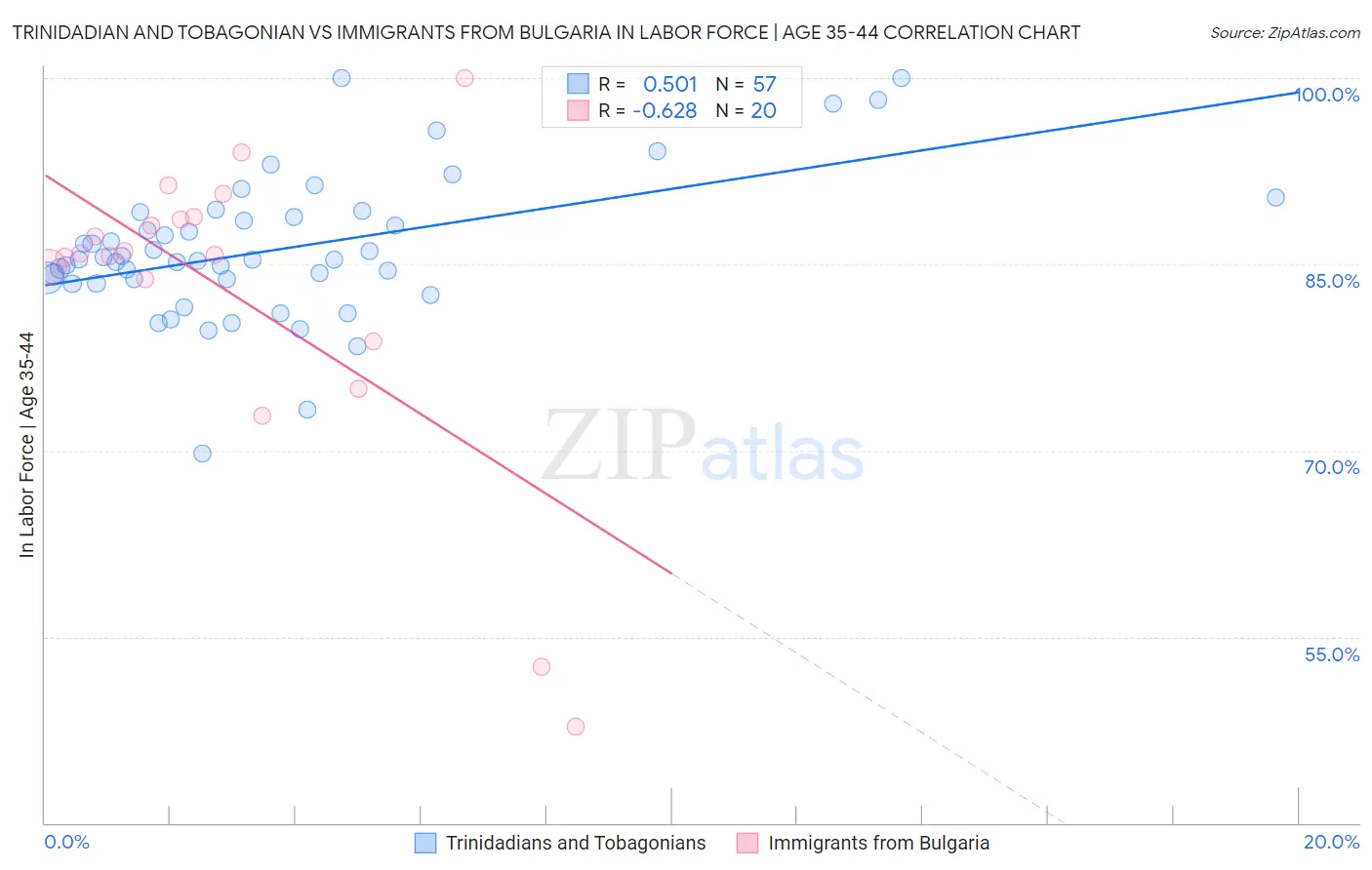 Trinidadian and Tobagonian vs Immigrants from Bulgaria In Labor Force | Age 35-44