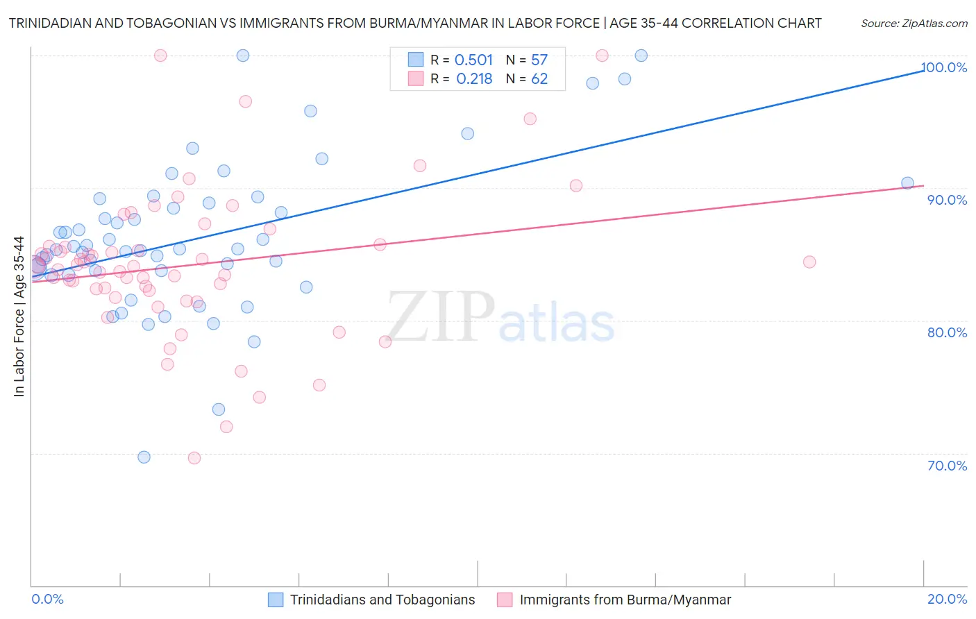 Trinidadian and Tobagonian vs Immigrants from Burma/Myanmar In Labor Force | Age 35-44