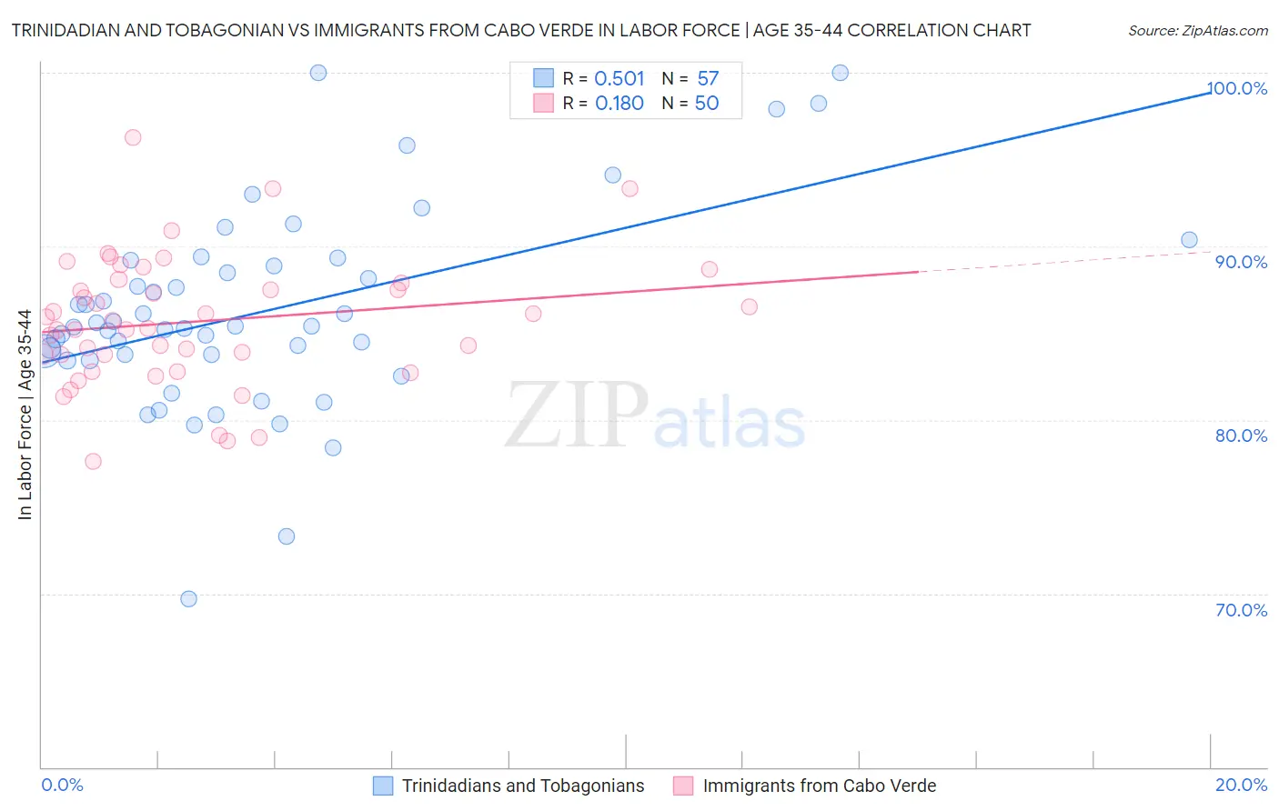 Trinidadian and Tobagonian vs Immigrants from Cabo Verde In Labor Force | Age 35-44