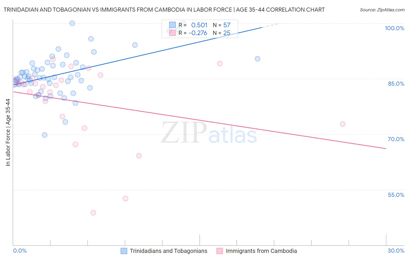 Trinidadian and Tobagonian vs Immigrants from Cambodia In Labor Force | Age 35-44