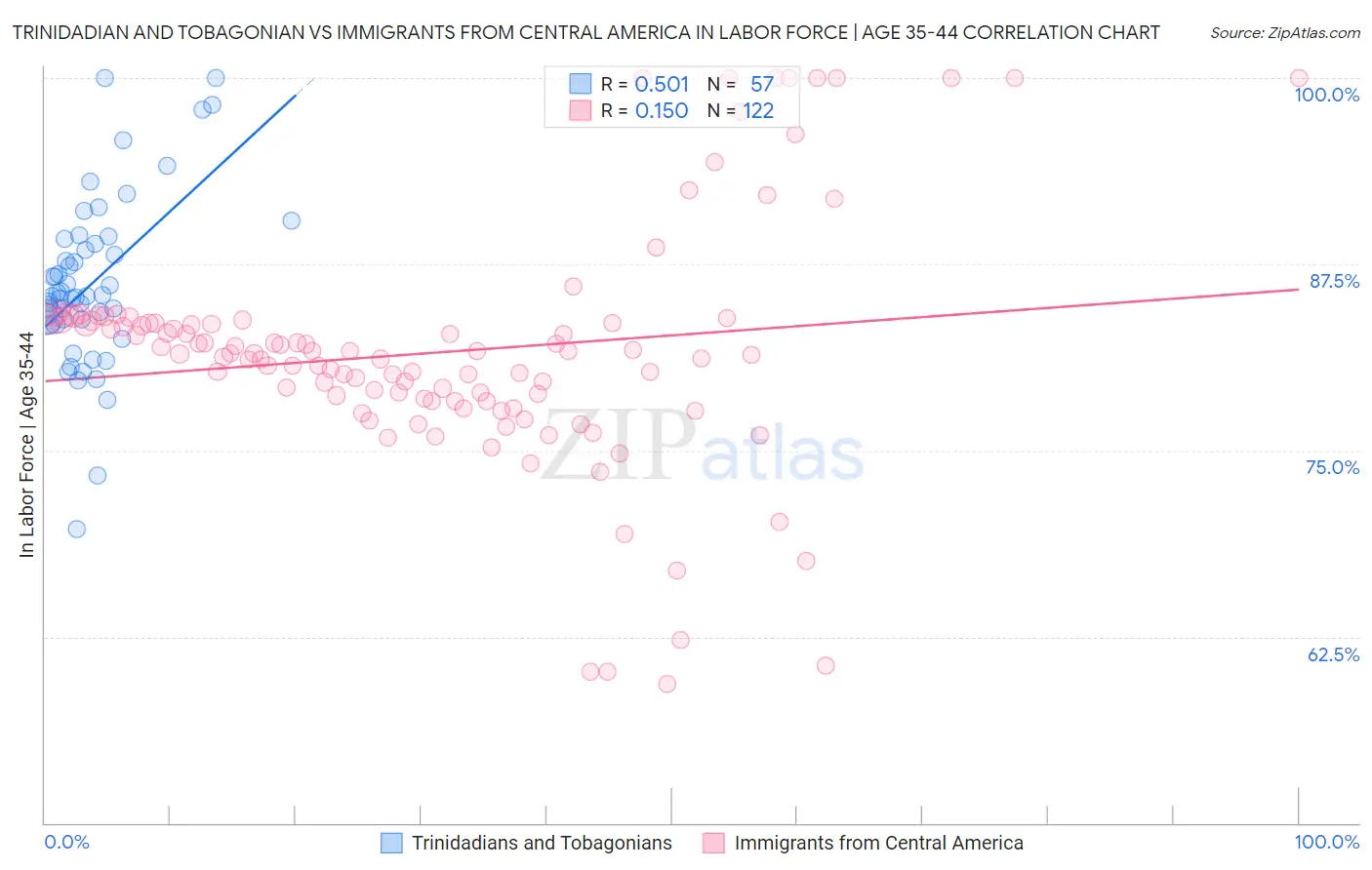 Trinidadian and Tobagonian vs Immigrants from Central America In Labor Force | Age 35-44