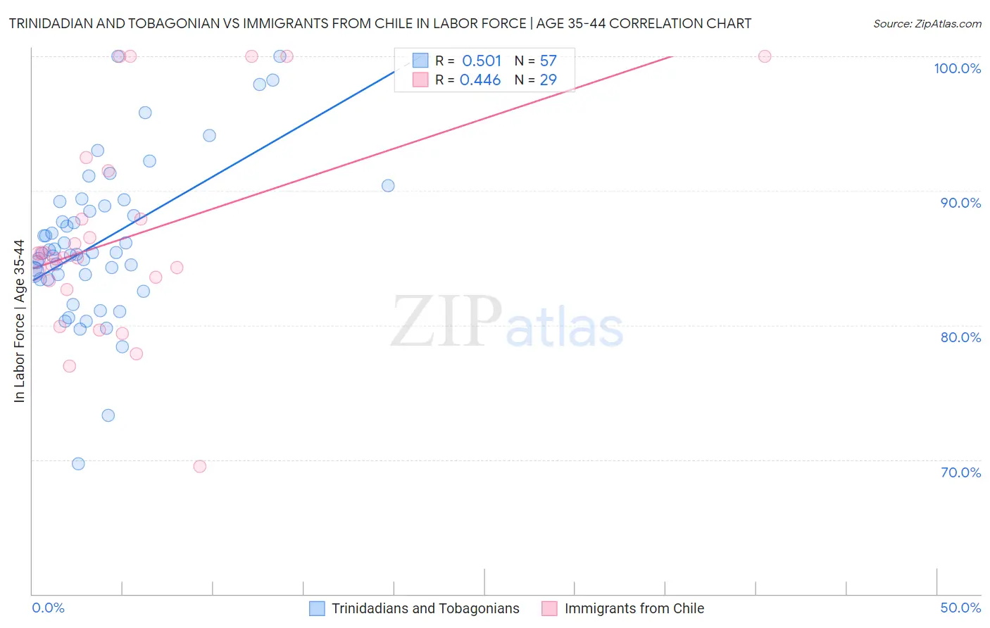 Trinidadian and Tobagonian vs Immigrants from Chile In Labor Force | Age 35-44