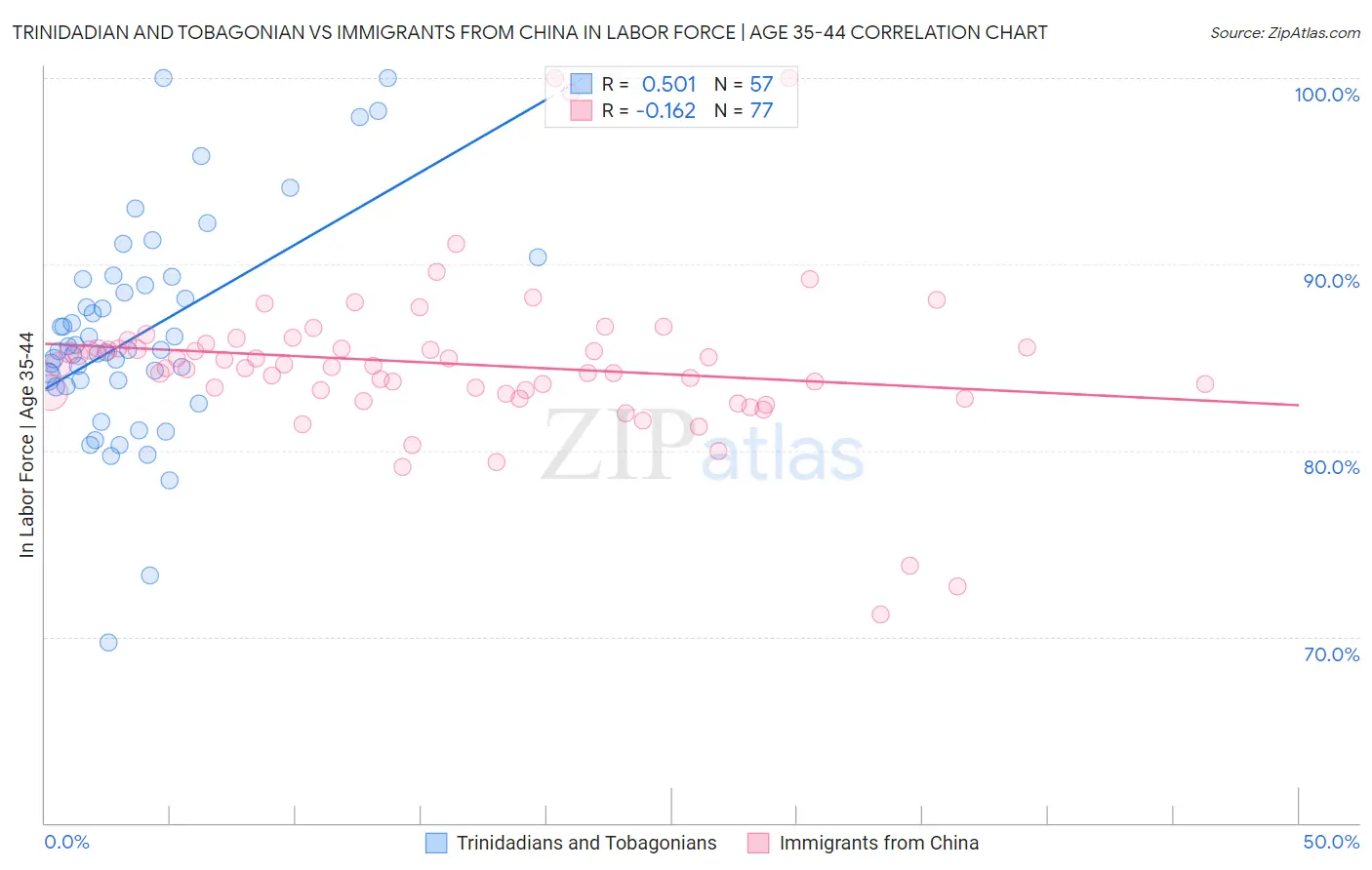 Trinidadian and Tobagonian vs Immigrants from China In Labor Force | Age 35-44