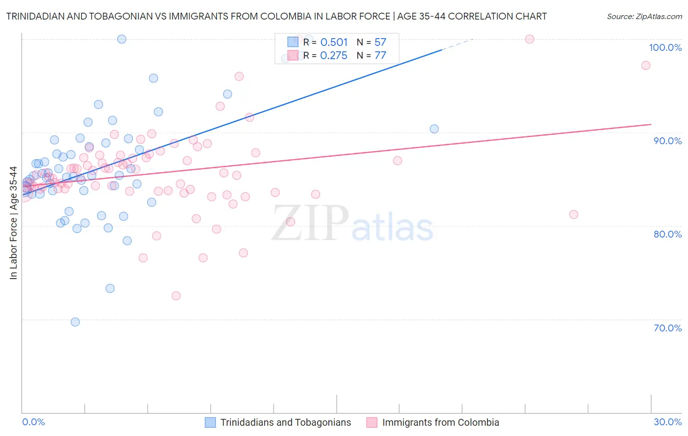 Trinidadian and Tobagonian vs Immigrants from Colombia In Labor Force | Age 35-44