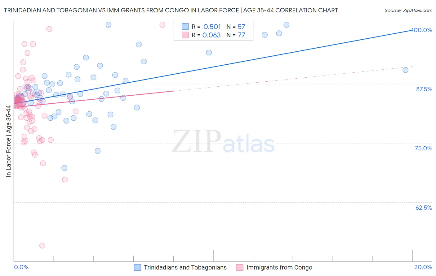 Trinidadian and Tobagonian vs Immigrants from Congo In Labor Force | Age 35-44