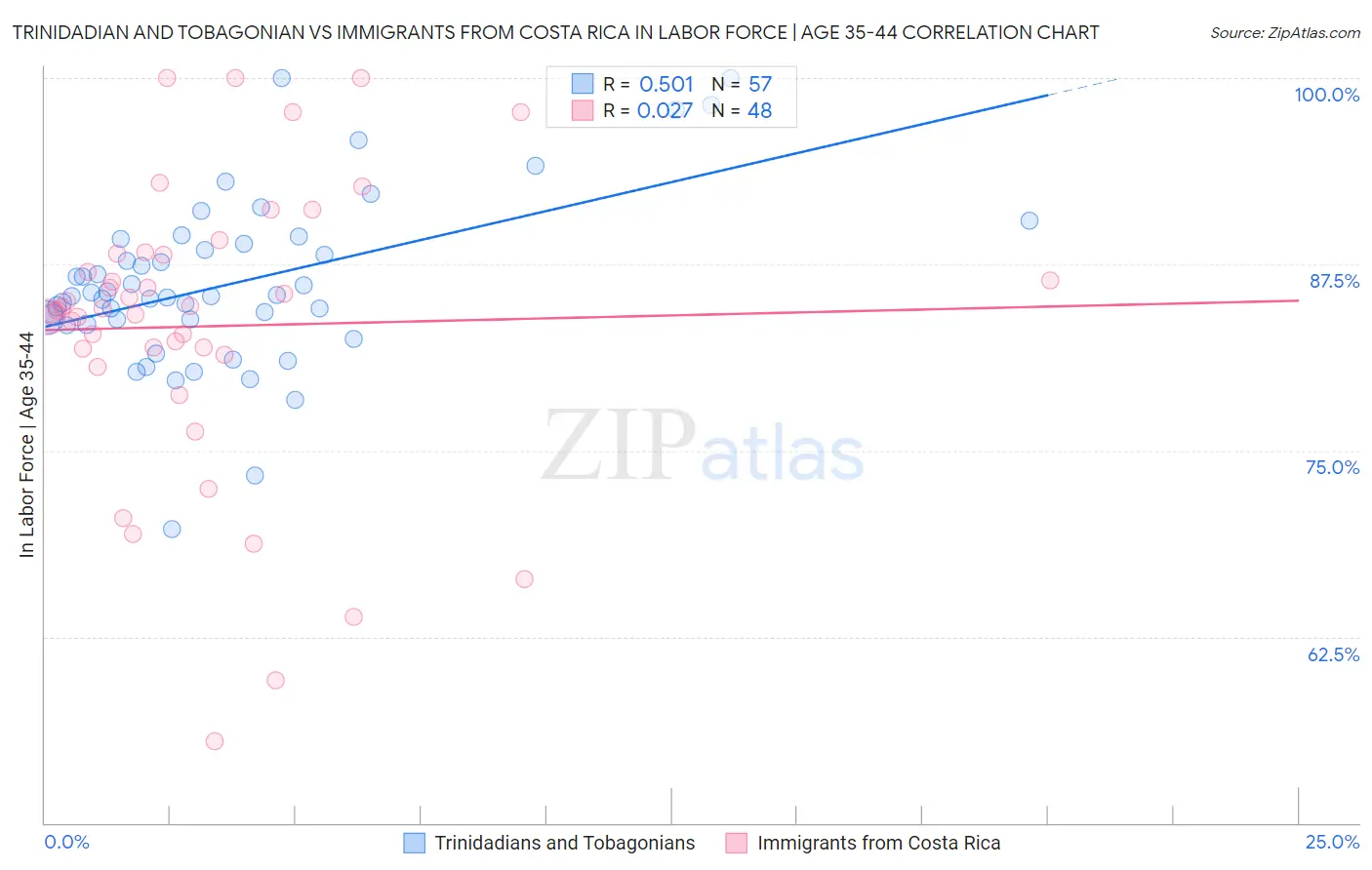 Trinidadian and Tobagonian vs Immigrants from Costa Rica In Labor Force | Age 35-44