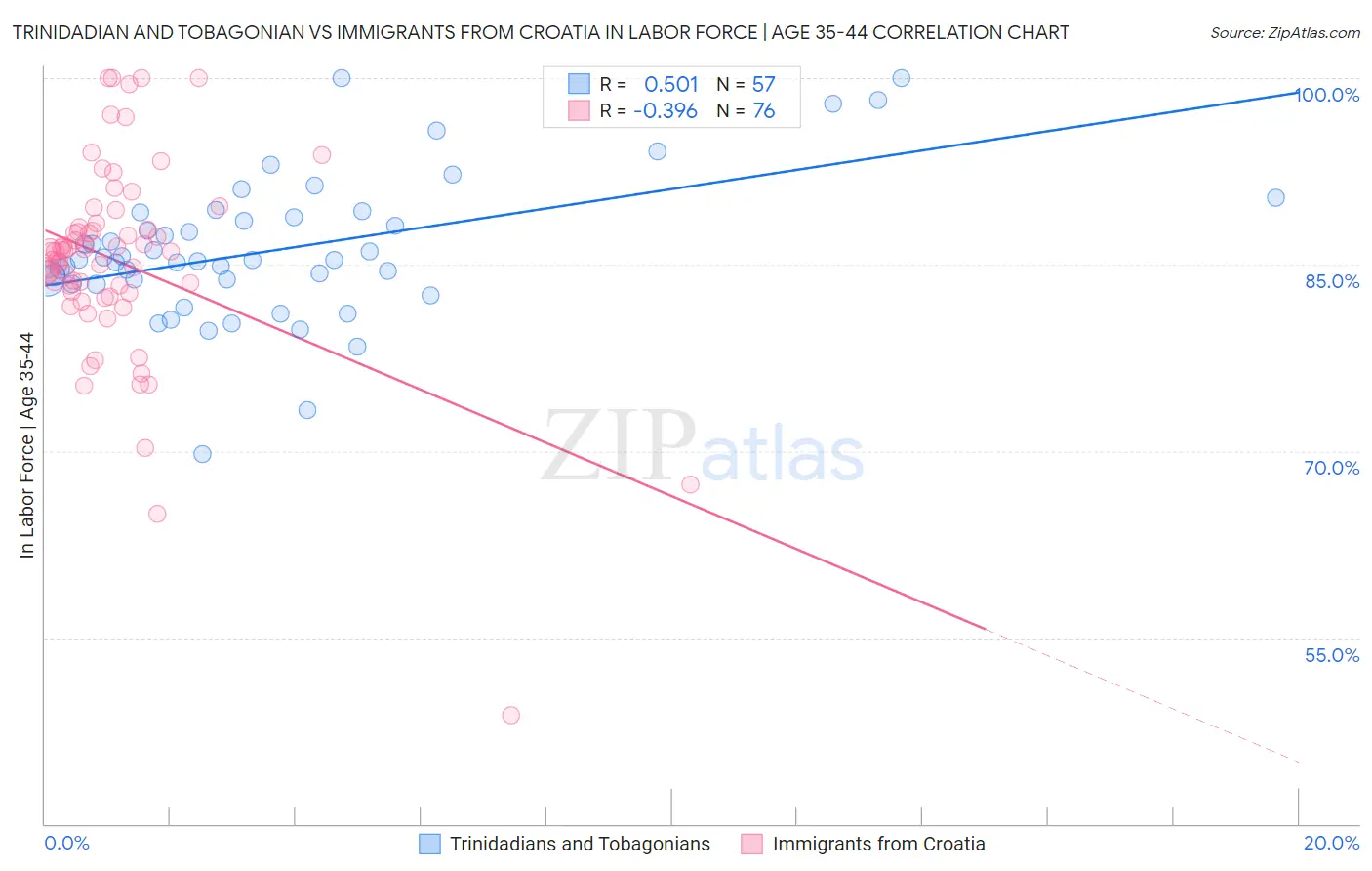 Trinidadian and Tobagonian vs Immigrants from Croatia In Labor Force | Age 35-44