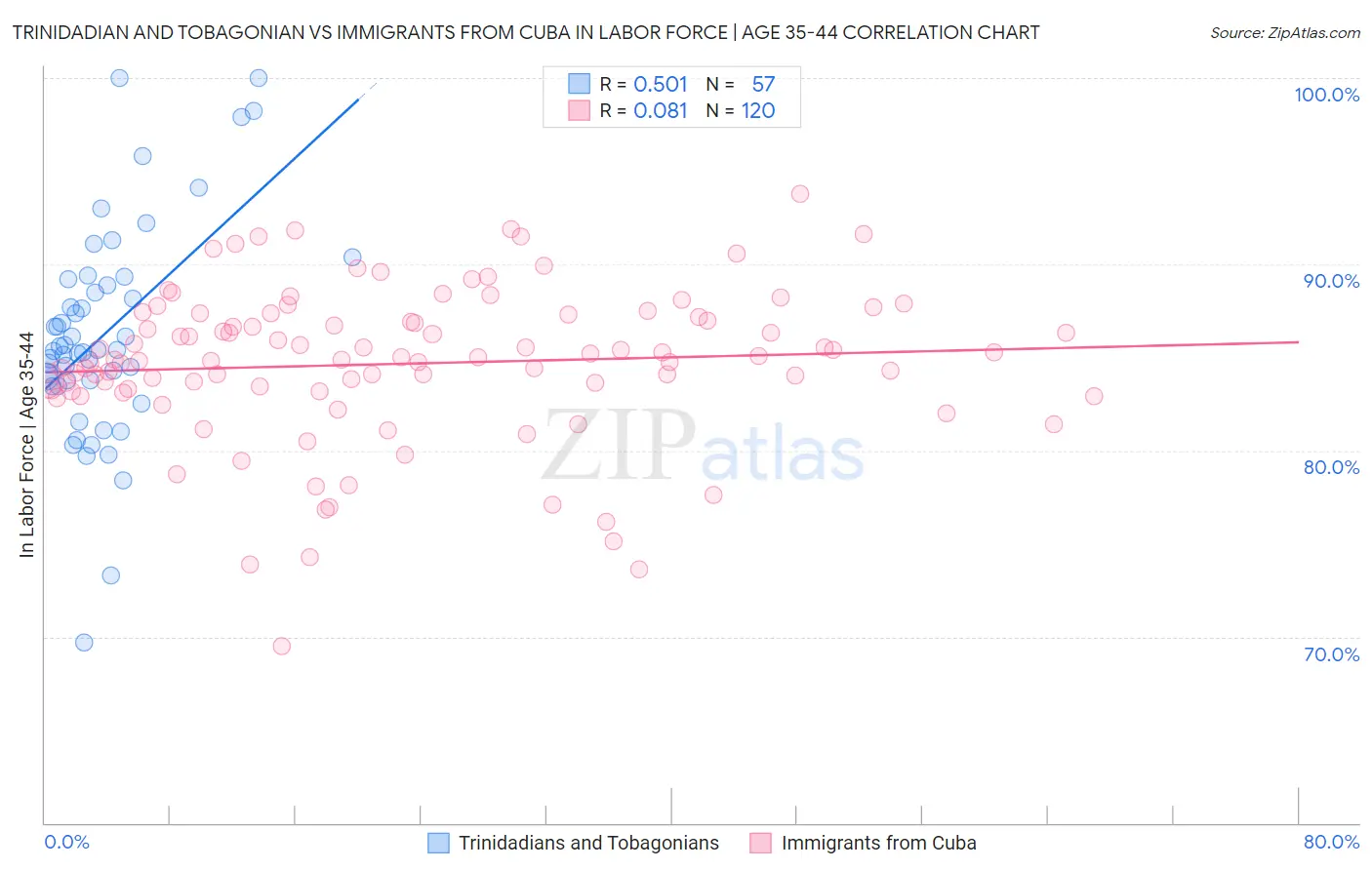 Trinidadian and Tobagonian vs Immigrants from Cuba In Labor Force | Age 35-44