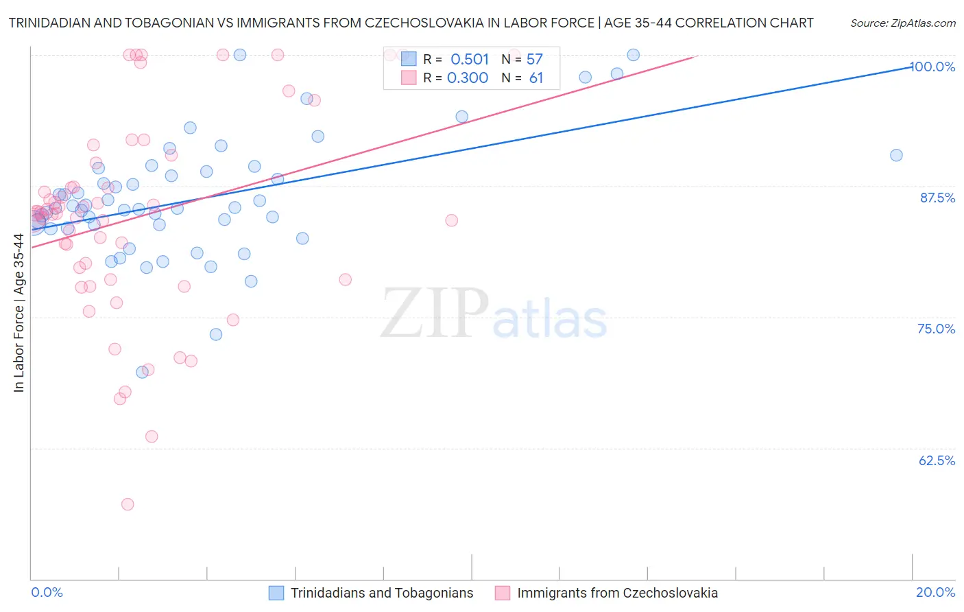 Trinidadian and Tobagonian vs Immigrants from Czechoslovakia In Labor Force | Age 35-44