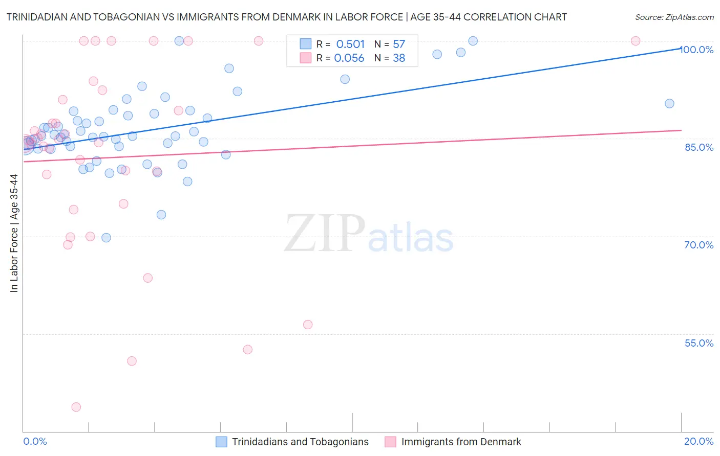 Trinidadian and Tobagonian vs Immigrants from Denmark In Labor Force | Age 35-44