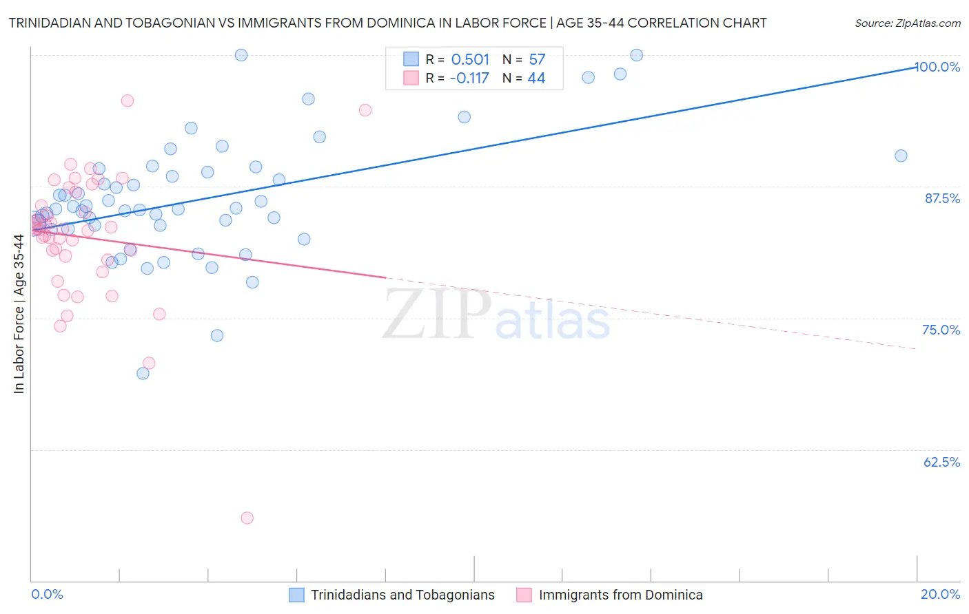 Trinidadian and Tobagonian vs Immigrants from Dominica In Labor Force | Age 35-44