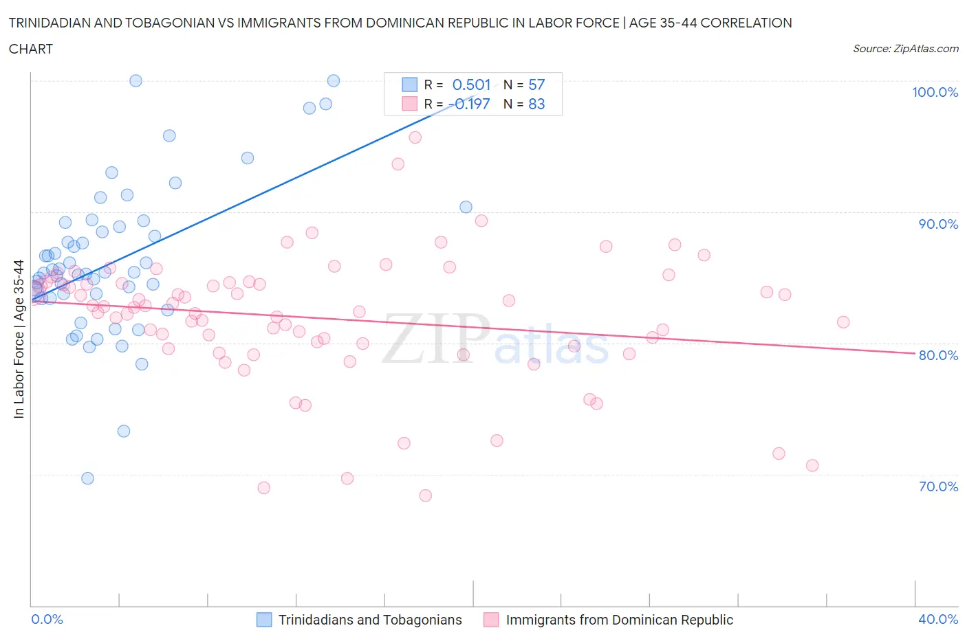 Trinidadian and Tobagonian vs Immigrants from Dominican Republic In Labor Force | Age 35-44