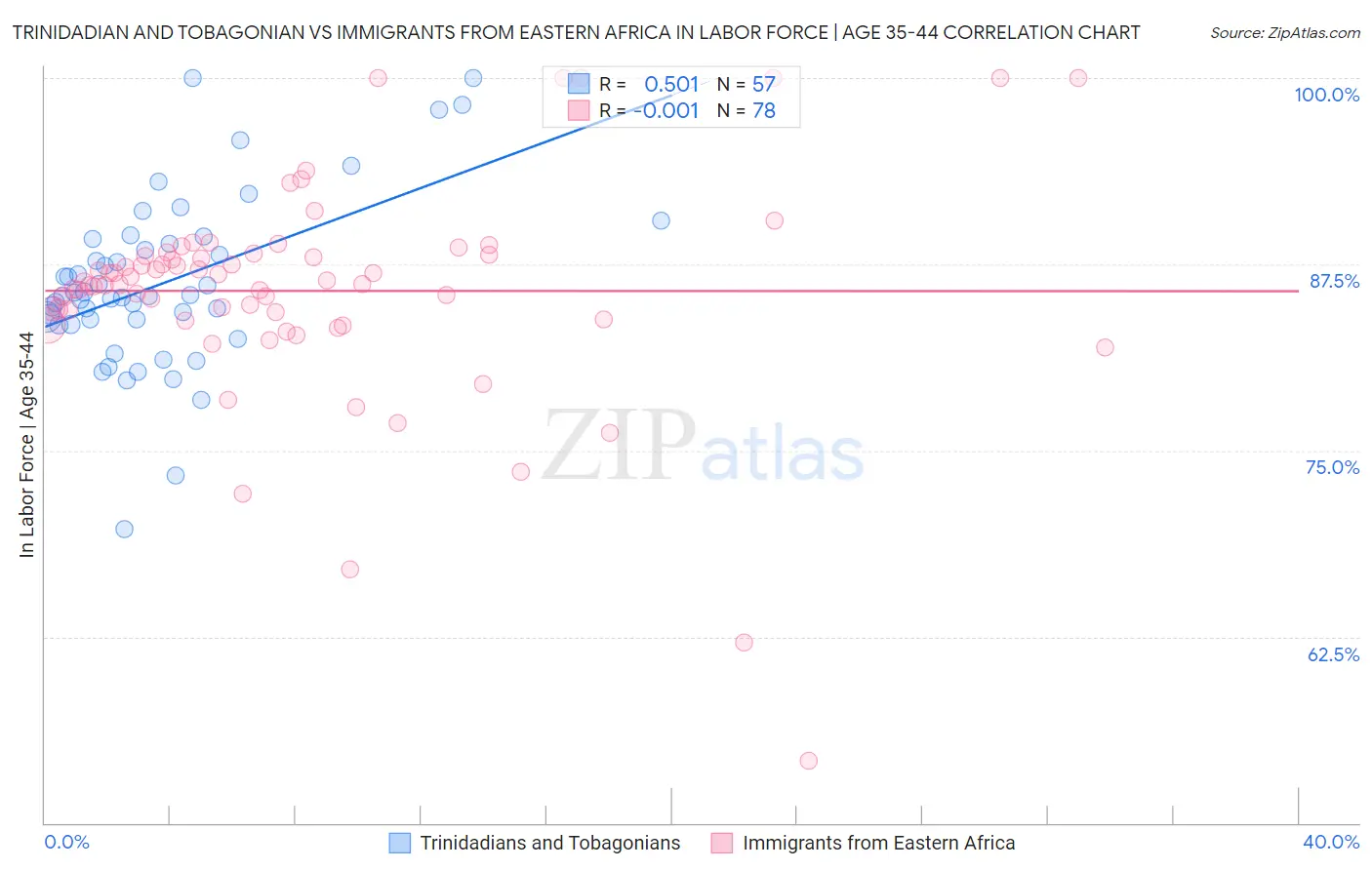 Trinidadian and Tobagonian vs Immigrants from Eastern Africa In Labor Force | Age 35-44