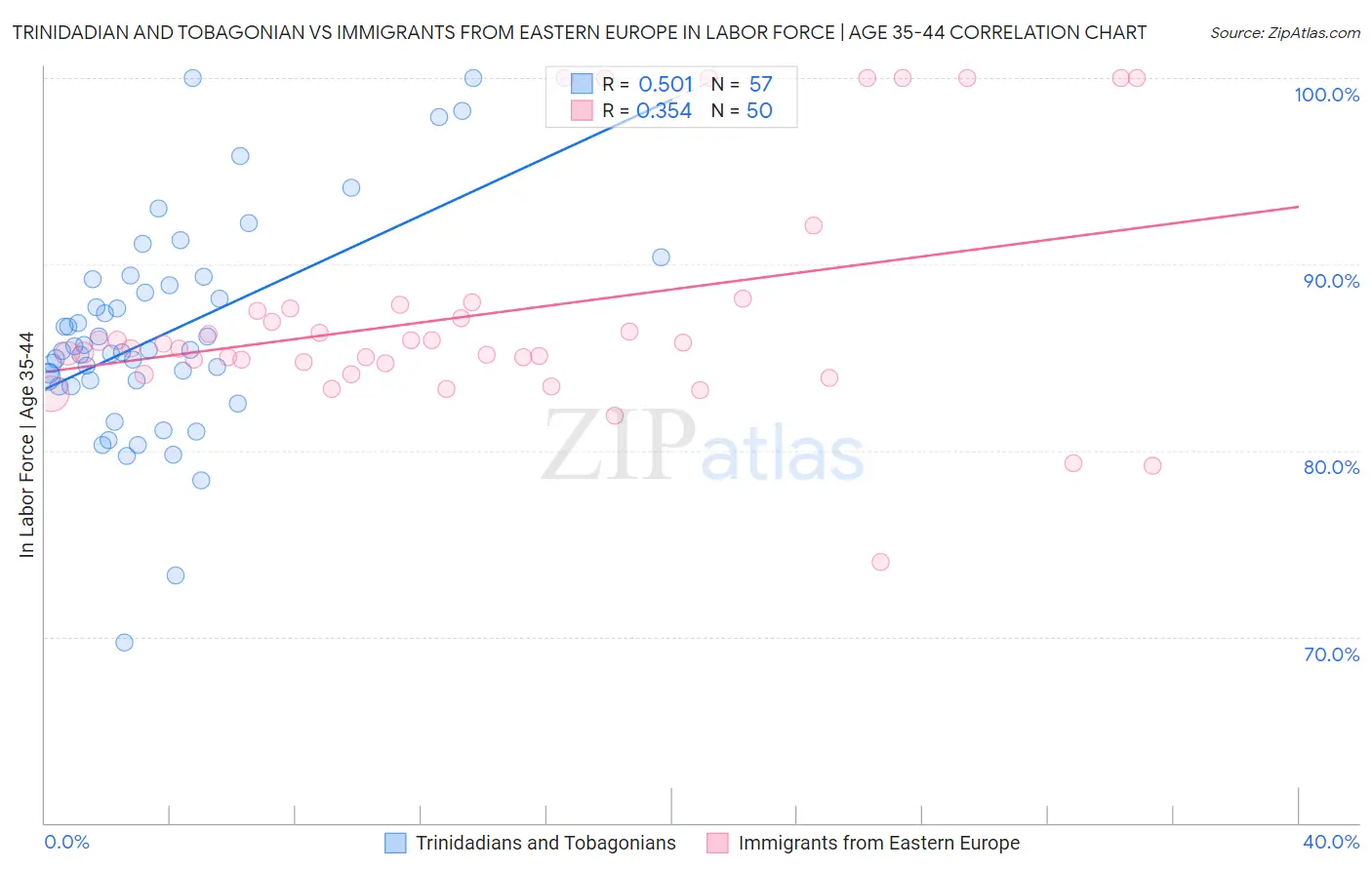 Trinidadian and Tobagonian vs Immigrants from Eastern Europe In Labor Force | Age 35-44