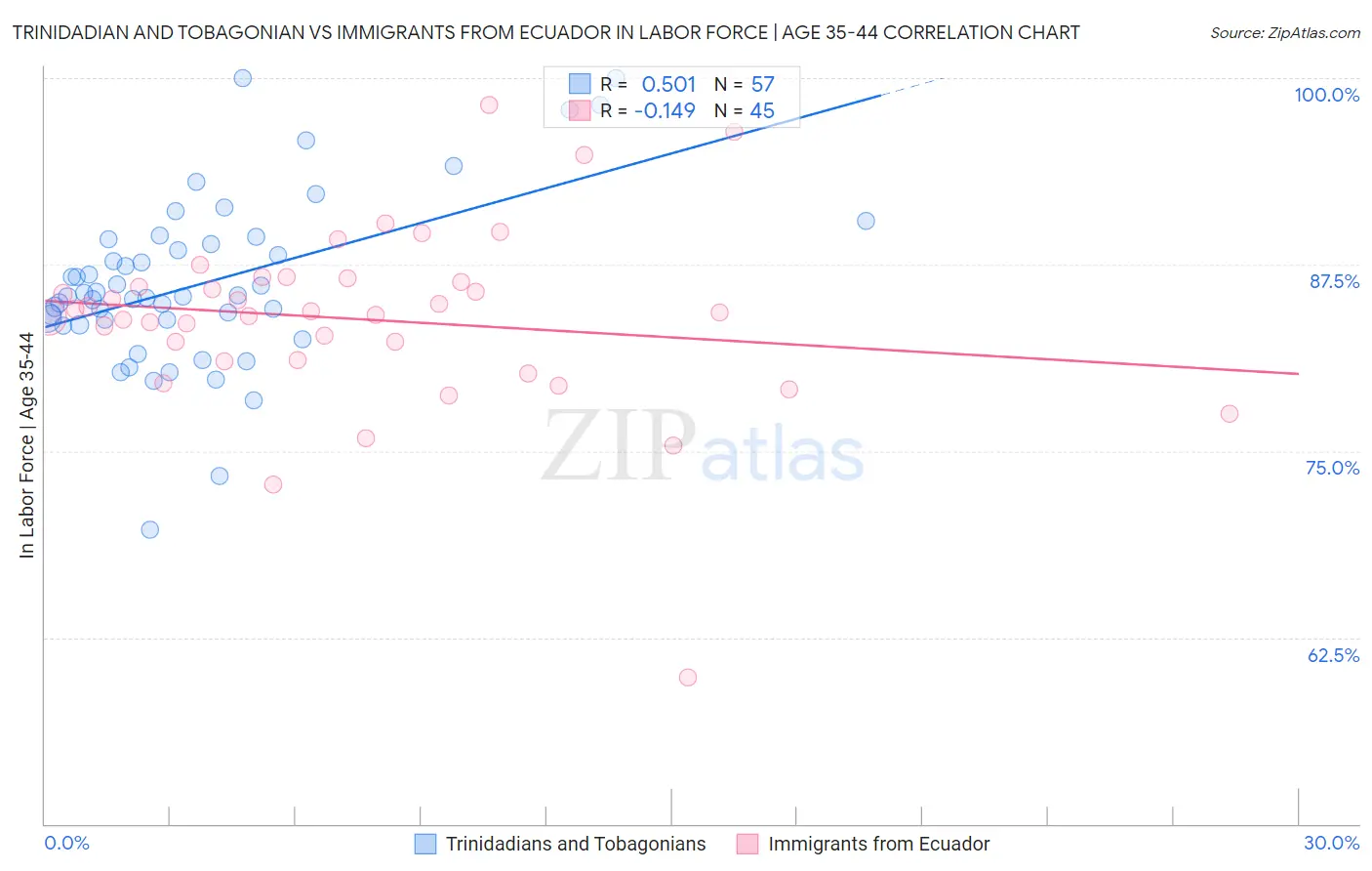 Trinidadian and Tobagonian vs Immigrants from Ecuador In Labor Force | Age 35-44