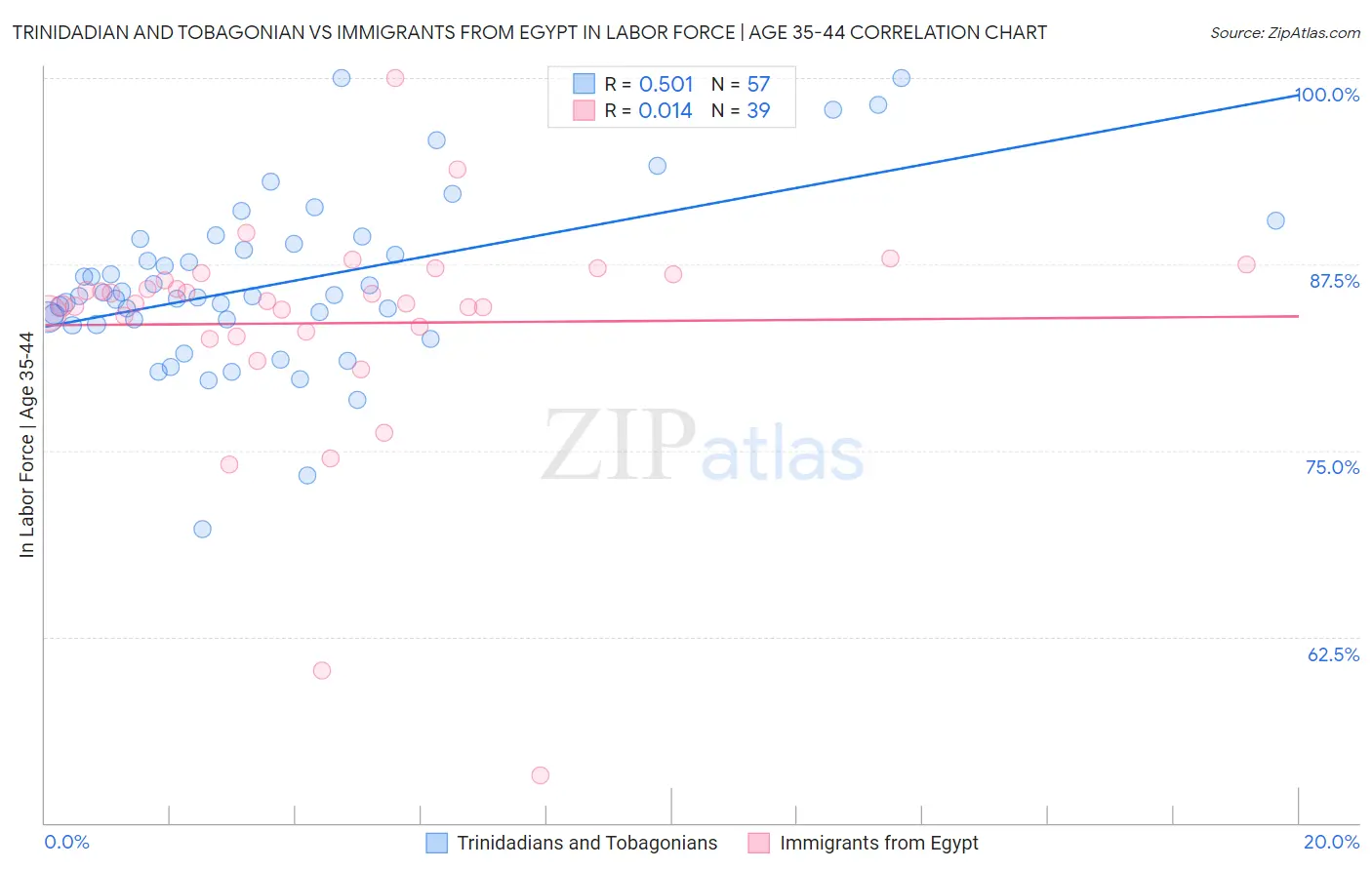 Trinidadian and Tobagonian vs Immigrants from Egypt In Labor Force | Age 35-44