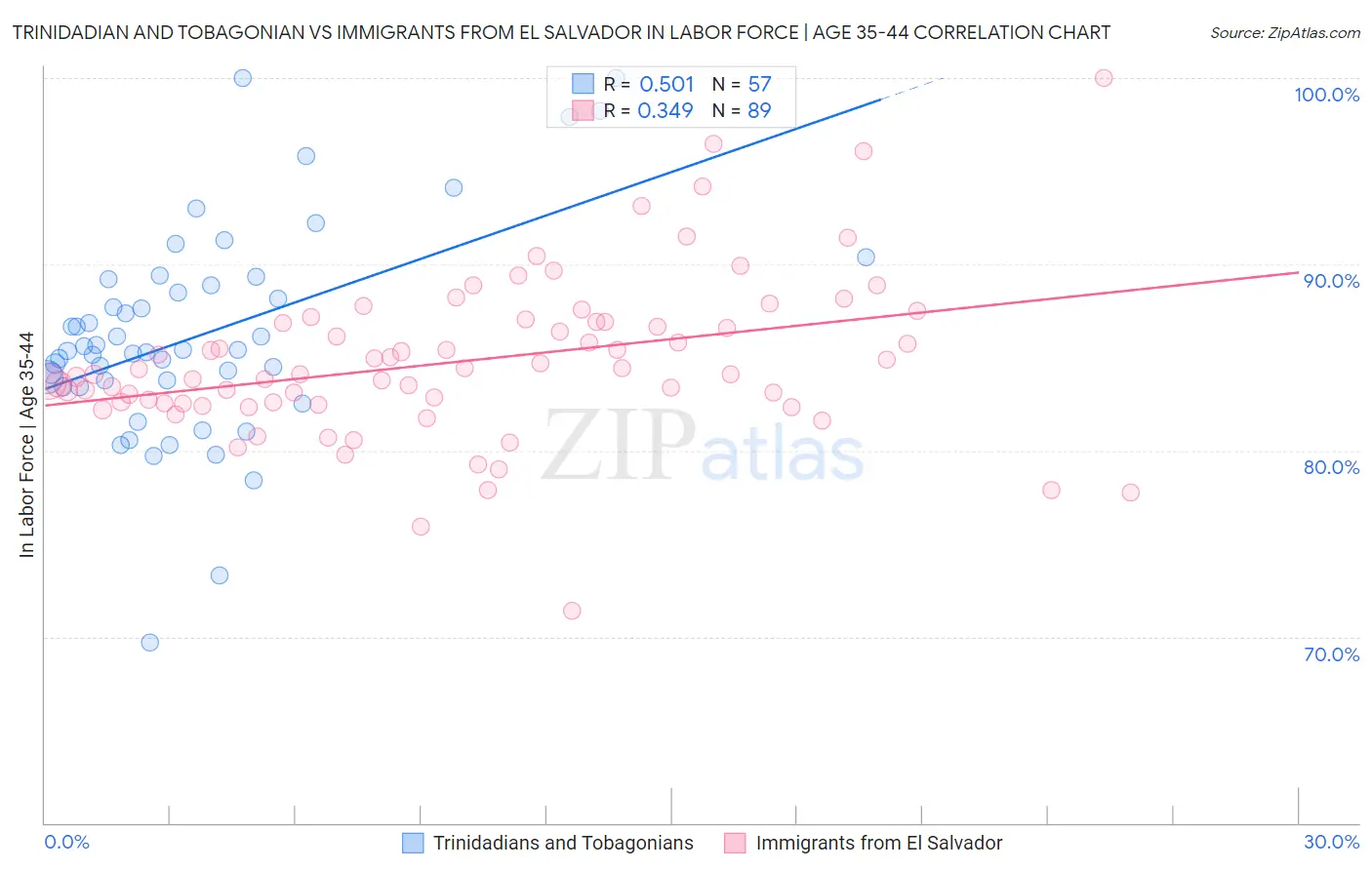 Trinidadian and Tobagonian vs Immigrants from El Salvador In Labor Force | Age 35-44