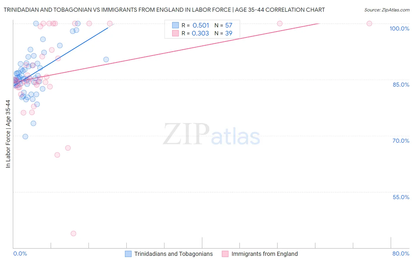 Trinidadian and Tobagonian vs Immigrants from England In Labor Force | Age 35-44