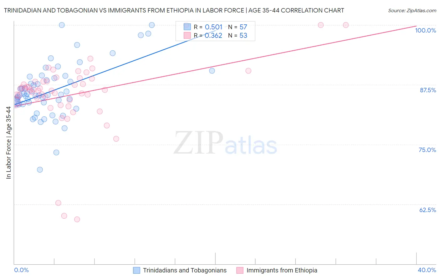 Trinidadian and Tobagonian vs Immigrants from Ethiopia In Labor Force | Age 35-44