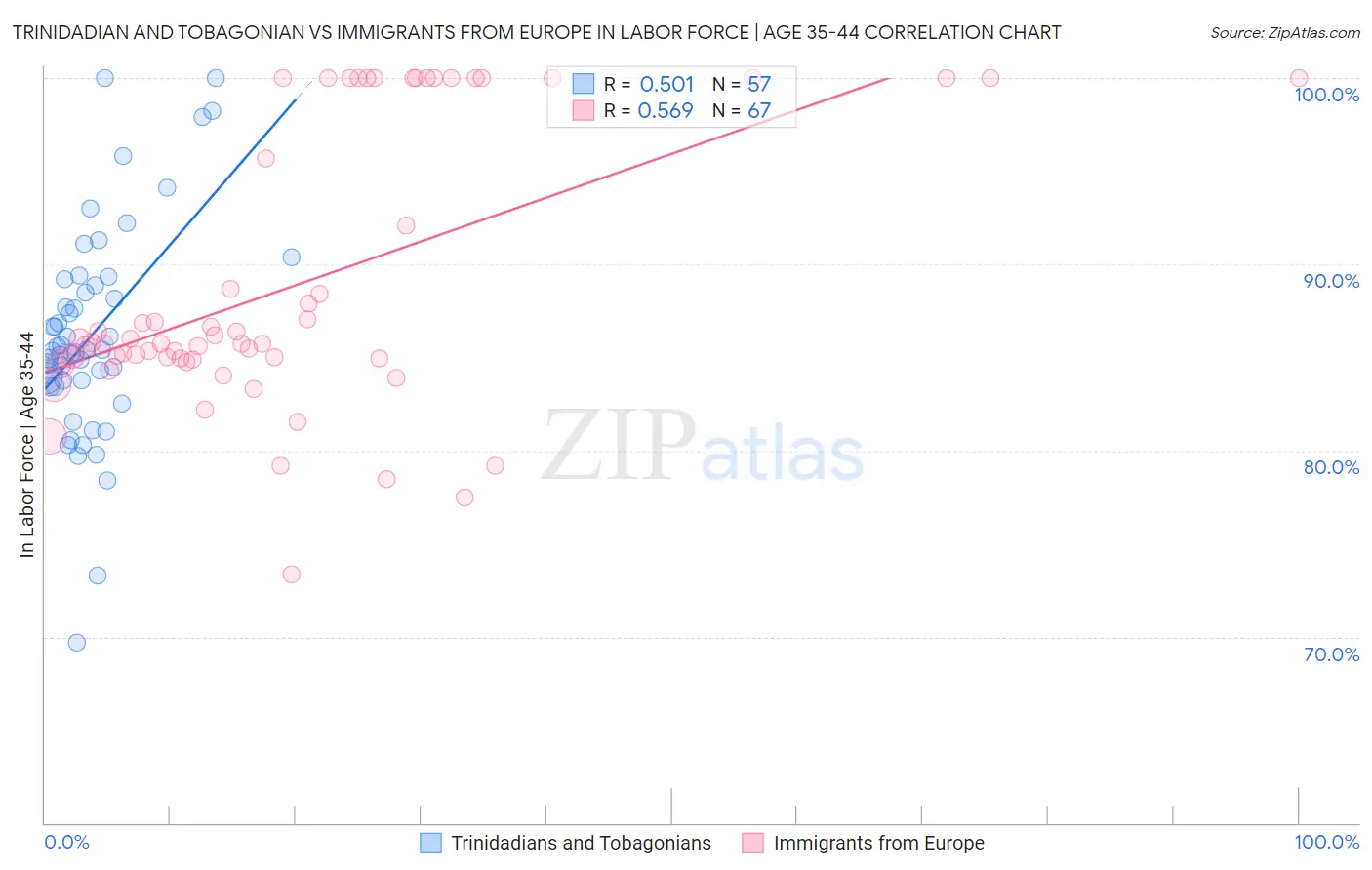 Trinidadian and Tobagonian vs Immigrants from Europe In Labor Force | Age 35-44