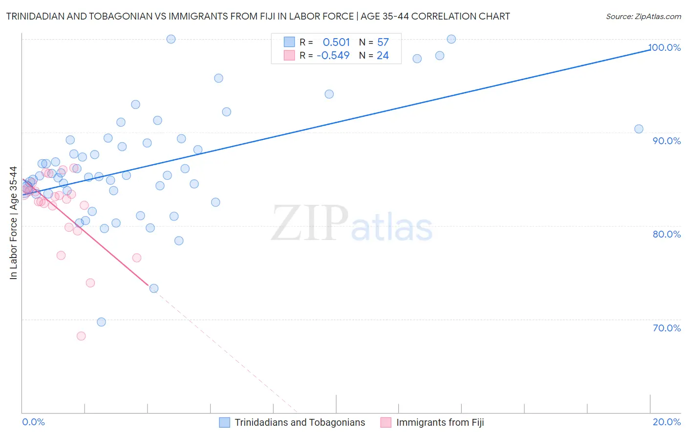 Trinidadian and Tobagonian vs Immigrants from Fiji In Labor Force | Age 35-44