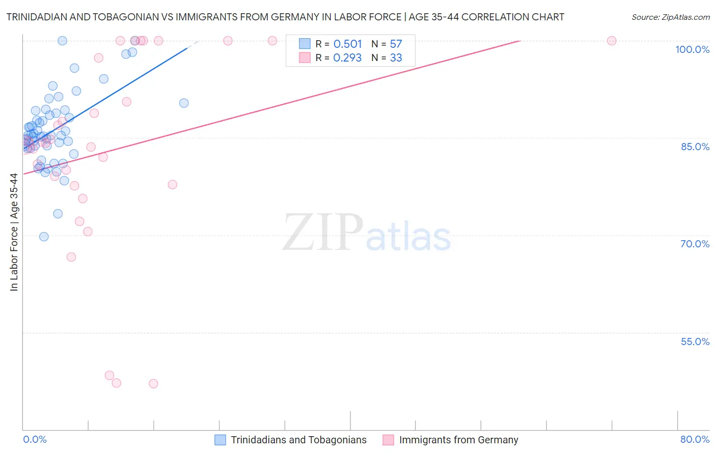 Trinidadian and Tobagonian vs Immigrants from Germany In Labor Force | Age 35-44