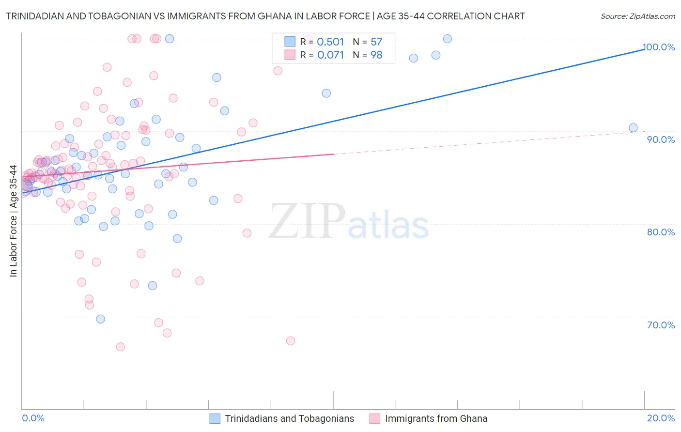 Trinidadian and Tobagonian vs Immigrants from Ghana In Labor Force | Age 35-44