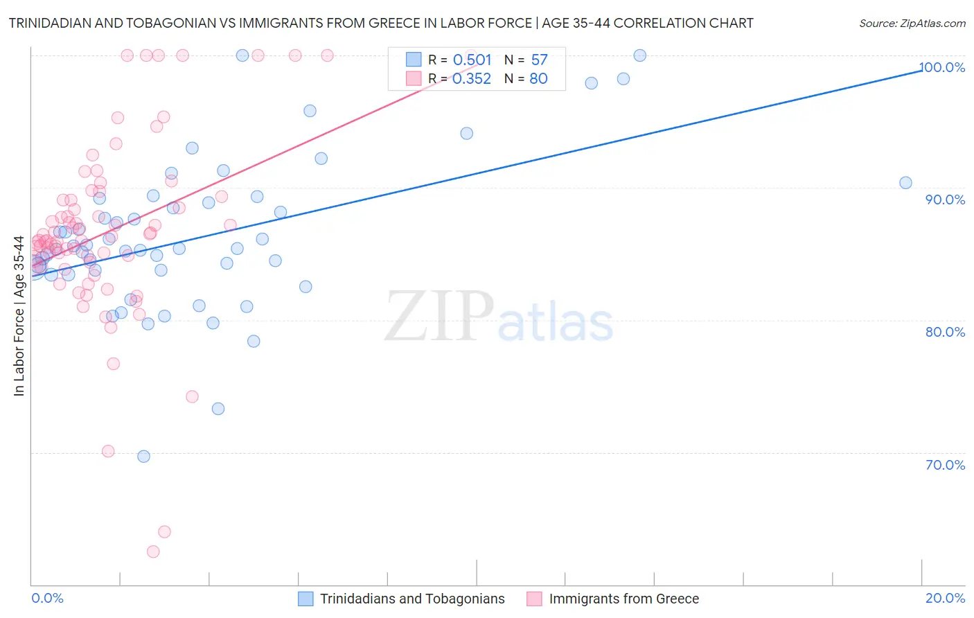 Trinidadian and Tobagonian vs Immigrants from Greece In Labor Force | Age 35-44