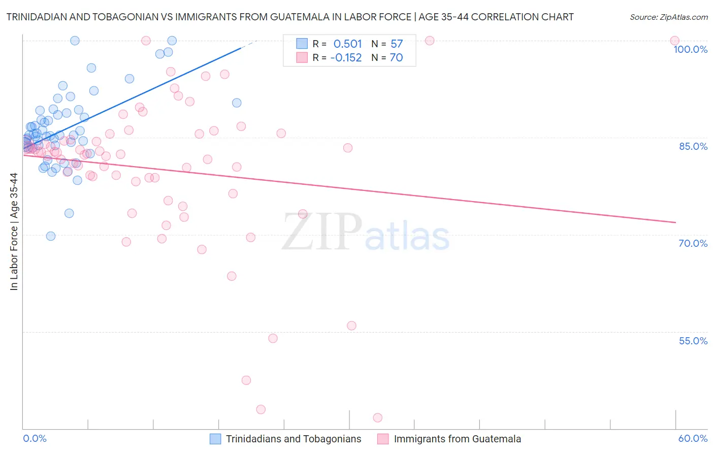 Trinidadian and Tobagonian vs Immigrants from Guatemala In Labor Force | Age 35-44