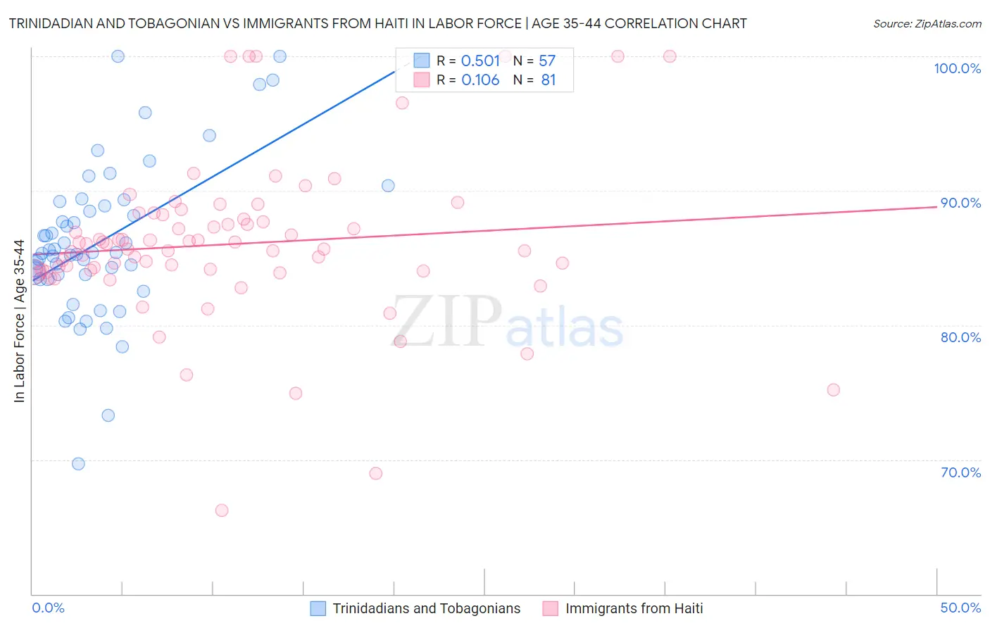 Trinidadian and Tobagonian vs Immigrants from Haiti In Labor Force | Age 35-44