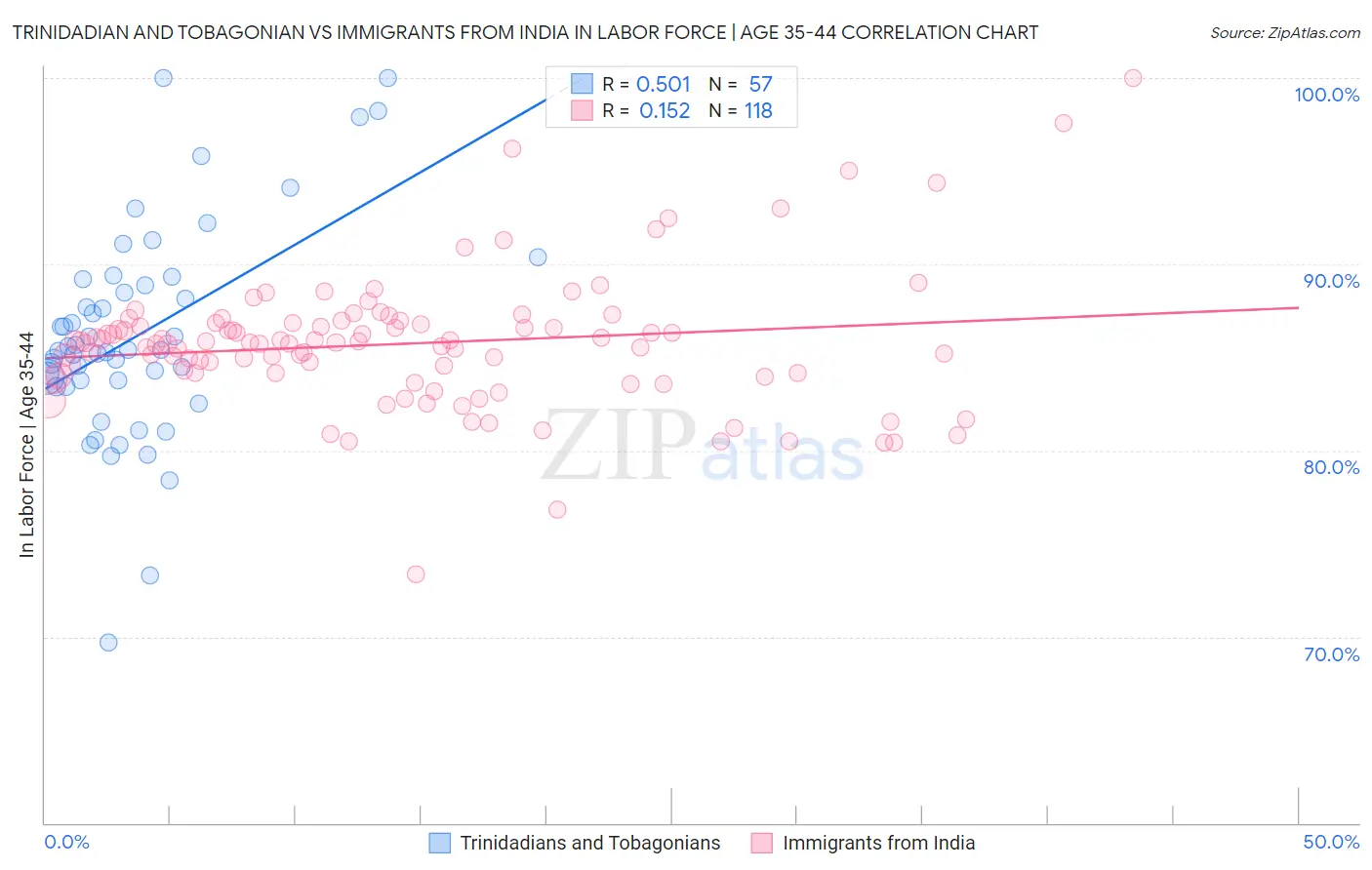 Trinidadian and Tobagonian vs Immigrants from India In Labor Force | Age 35-44