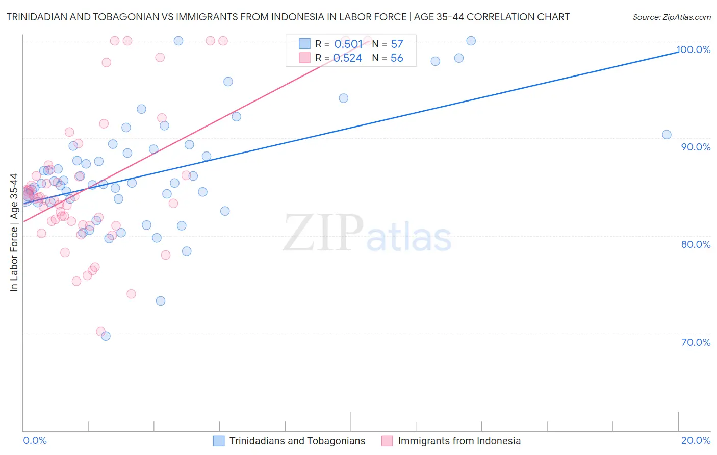 Trinidadian and Tobagonian vs Immigrants from Indonesia In Labor Force | Age 35-44