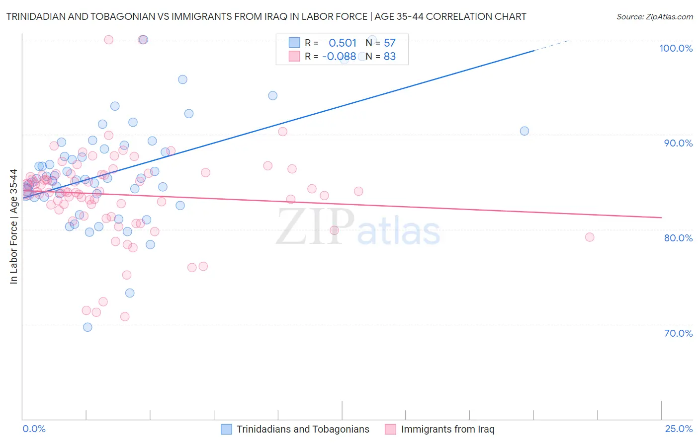 Trinidadian and Tobagonian vs Immigrants from Iraq In Labor Force | Age 35-44
