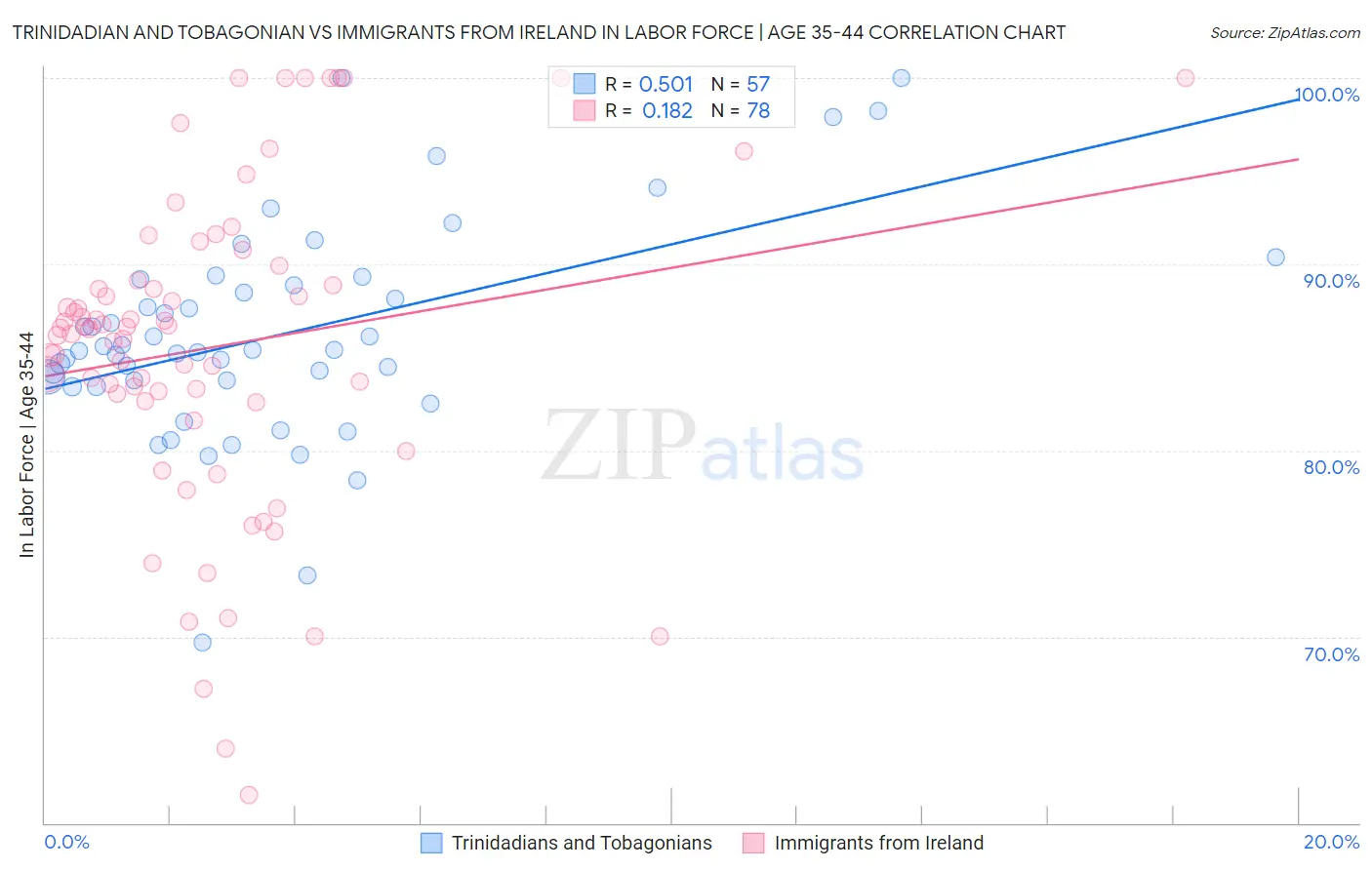 Trinidadian and Tobagonian vs Immigrants from Ireland In Labor Force | Age 35-44