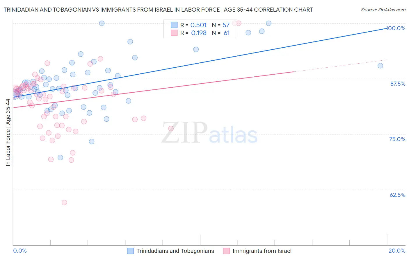 Trinidadian and Tobagonian vs Immigrants from Israel In Labor Force | Age 35-44