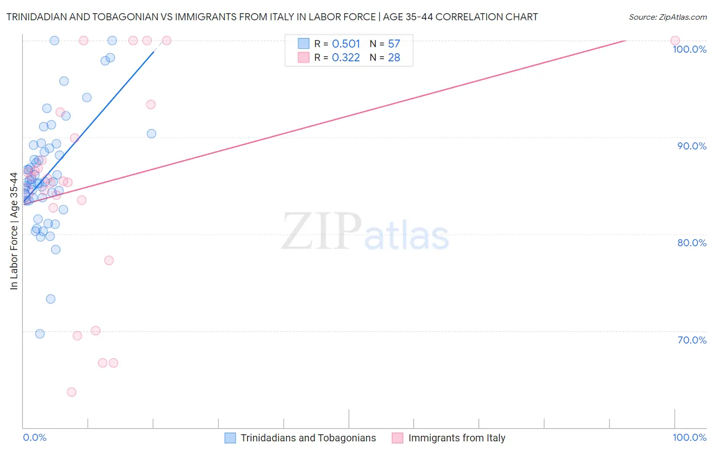 Trinidadian and Tobagonian vs Immigrants from Italy In Labor Force | Age 35-44