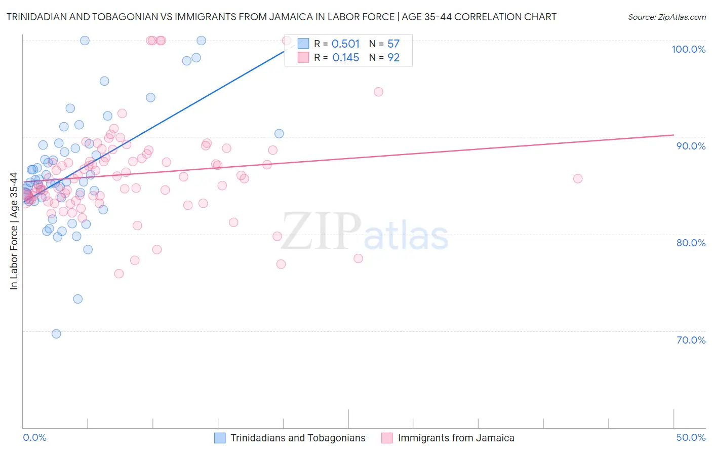 Trinidadian and Tobagonian vs Immigrants from Jamaica In Labor Force | Age 35-44